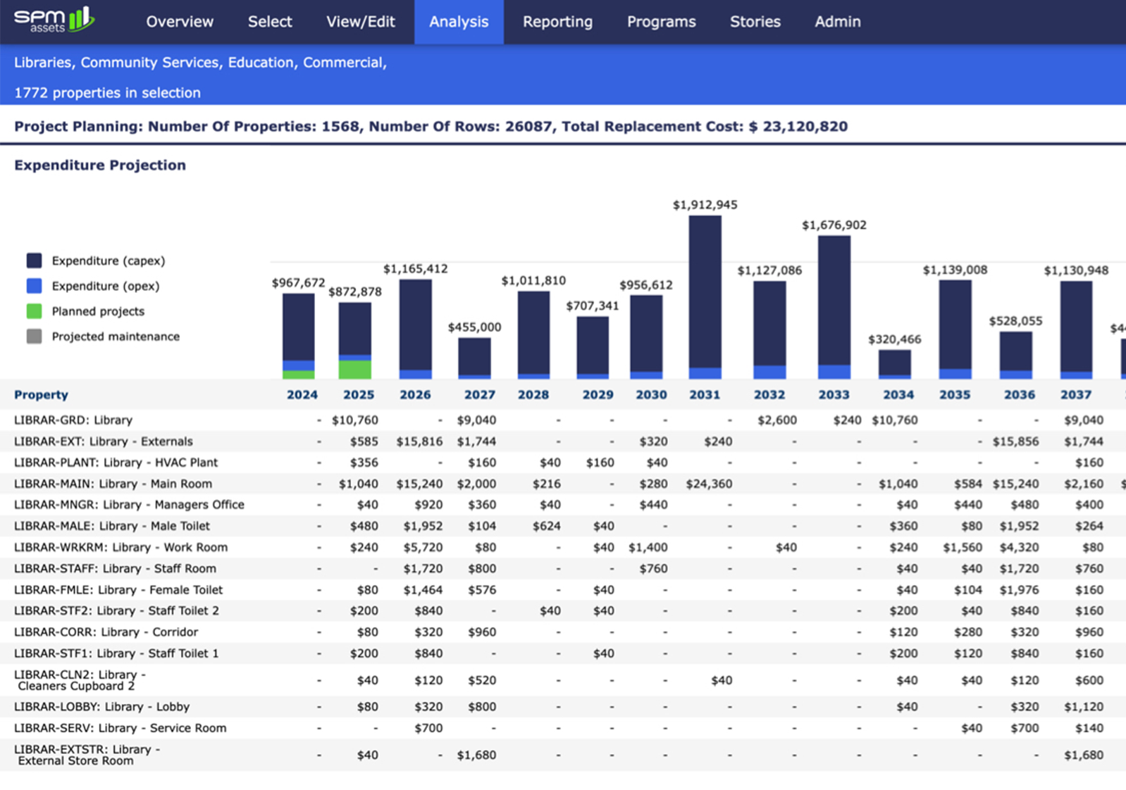 Project Planning - Bar chart